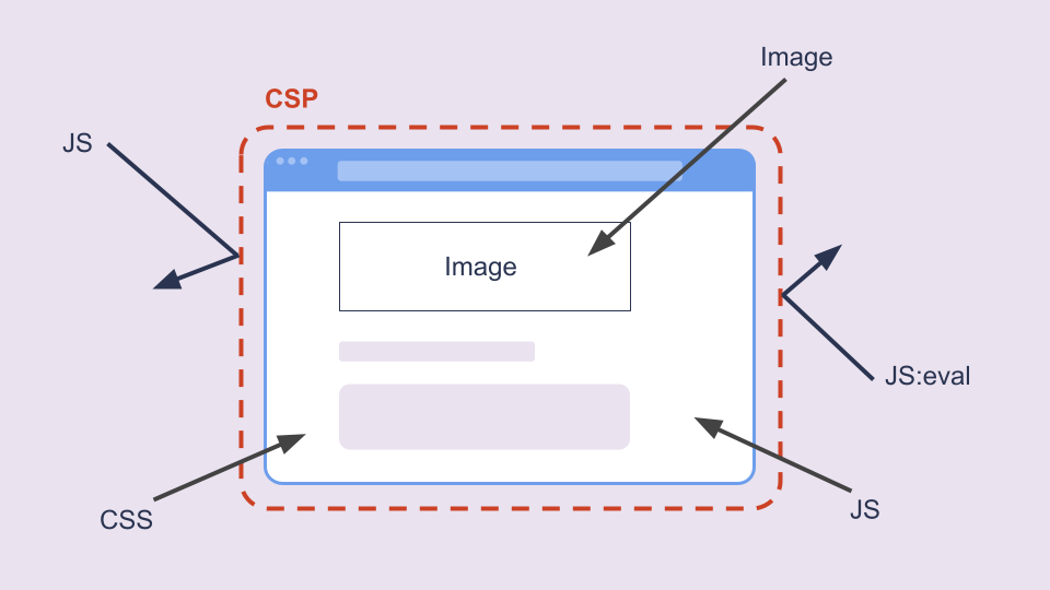 How to get started with a Content Security Policy | Teamit